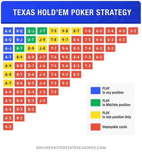  strategy of texas holdem poker